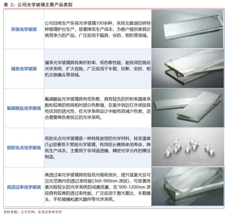 **图2. 表 2: 公司光学玻璃主要产品类别**