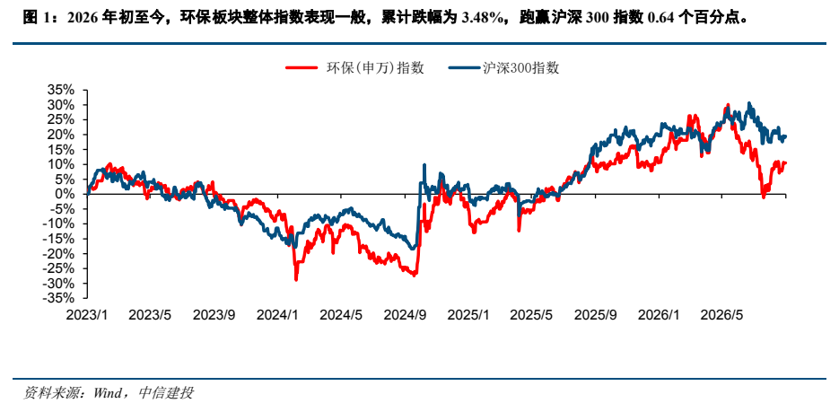 **图2. 2026 年初至今，环保板块整体指数表现一般，累计跌幅为 3.48%，跑赢沪深 300 指数 0.64 个百分点。**