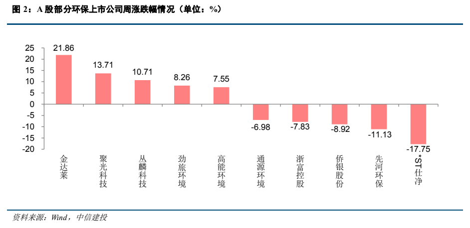 **图3. A 股部分环保上市公司周涨跌幅情况（单位：%）**