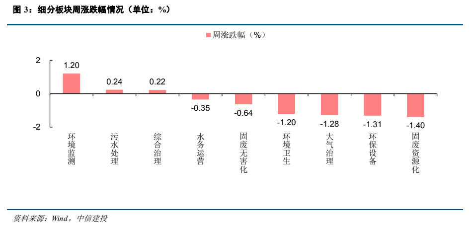**图4. 细分板块周涨跌幅情况（单位：%）**