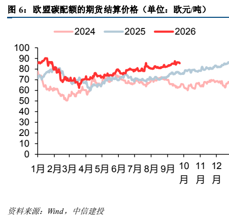 **图7. 欧盟碳配额的期货结算价格（单位：欧元/吨）**