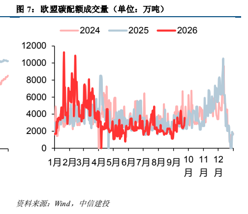 **图8. 欧盟碳配额成交量（单位：万吨）**