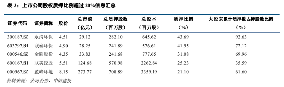 **图9. 表 3: 上市公司股权质押比例超过 20%信息汇总**