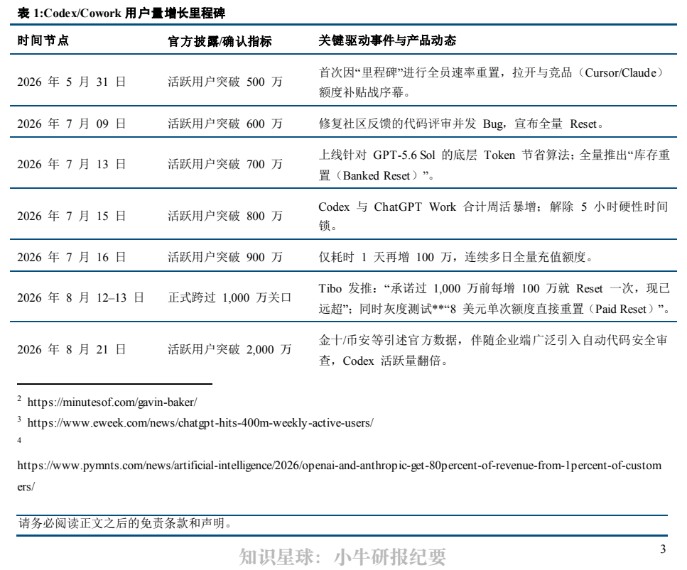 **图2. 表 1: Codex/Cowork 用户量增长里程碑**