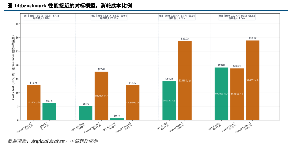 **图6. benchmark 性能接近的对标模型，消耗成本比例**