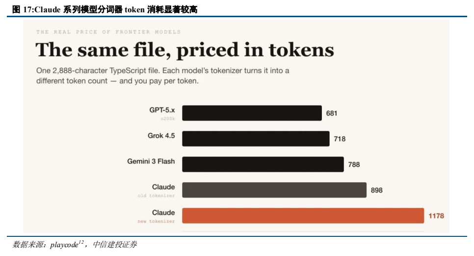 **图8. Claude 系列模型分词器 token 消耗显著较高**