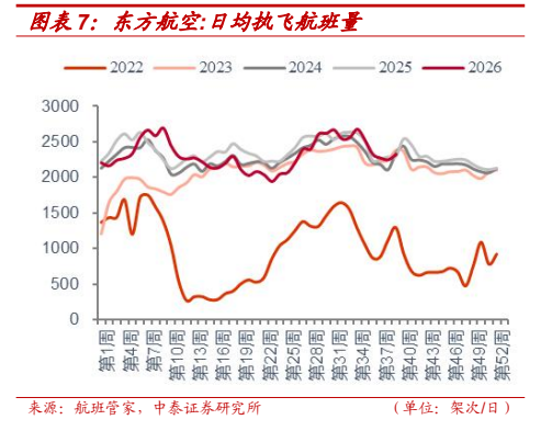 **图1. 图表 7: 东方航空:日均执飞航班量**