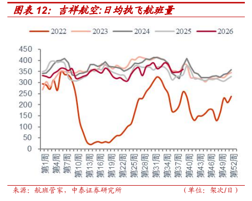 **图2. 图表 12: 吉祥航空:日均执飞航班量**