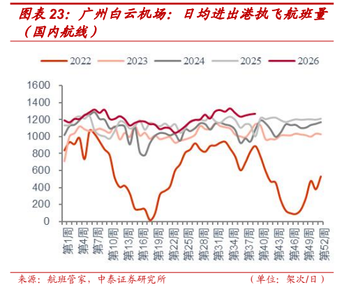 **图4. 图表 23: 广州白云机场：日均进出港执飞航班量**