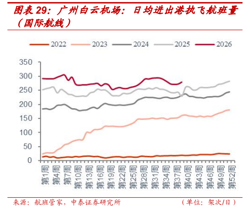 **图5. 图表 29: 广州白云机场：日均进出港执飞航班量**