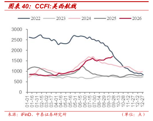 **图7. 图表 40: CCFI:美西航线**