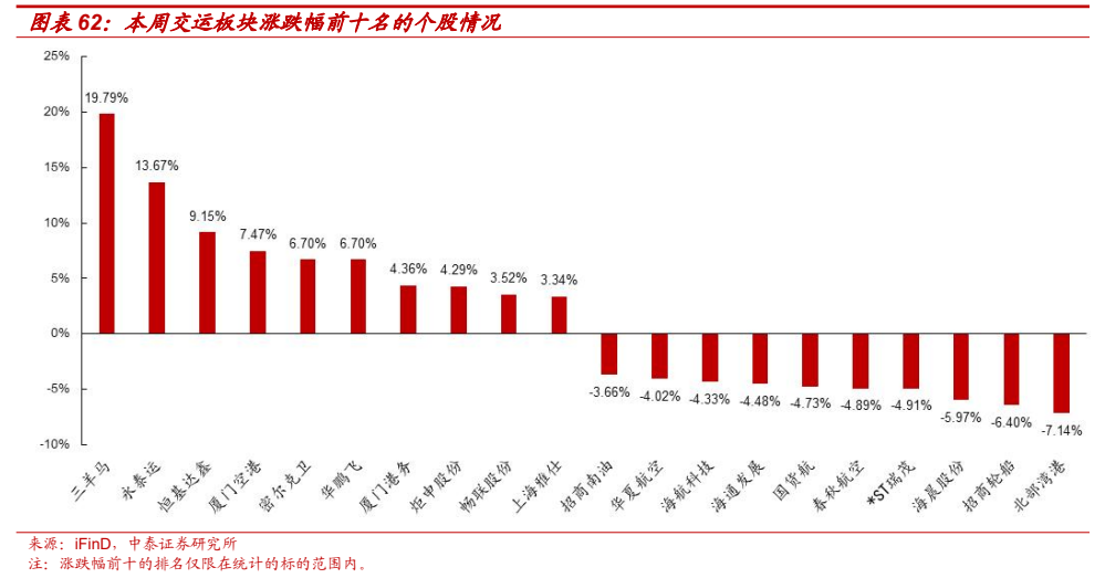 **图11. 图表 62: 本周交运板块涨跌幅前十名的个股情况**