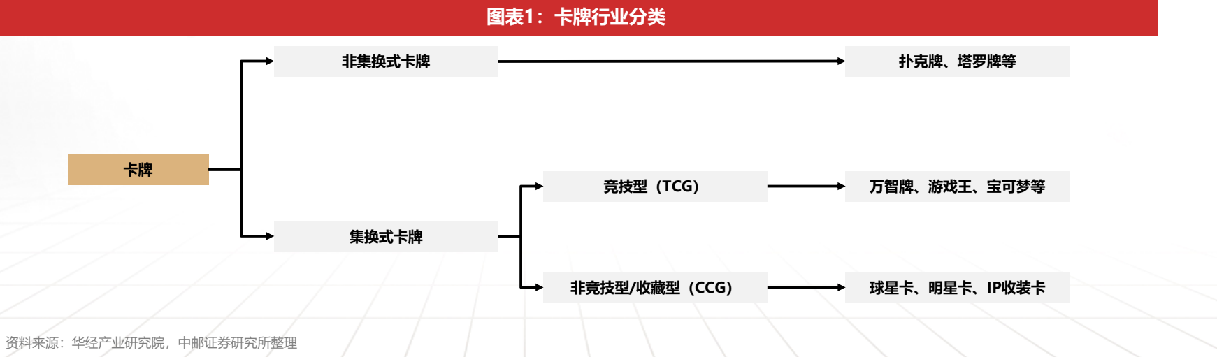 **图1. 图表 1: 卡牌行业分类**
