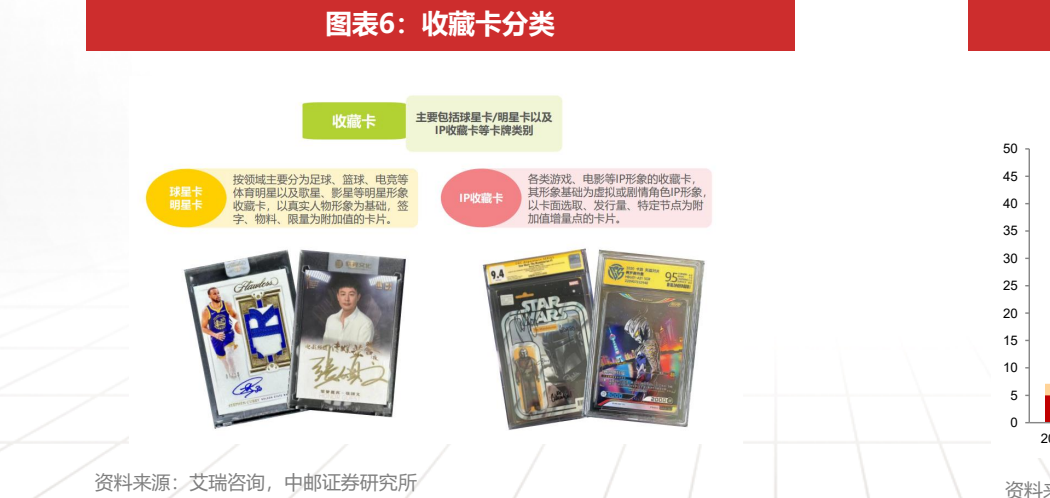 **图2. 图表 6: 收藏卡分类**