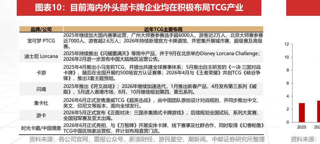 **图3. 图表 10: 目前海内外头部卡牌企业均在积极布局TCG产业 |**