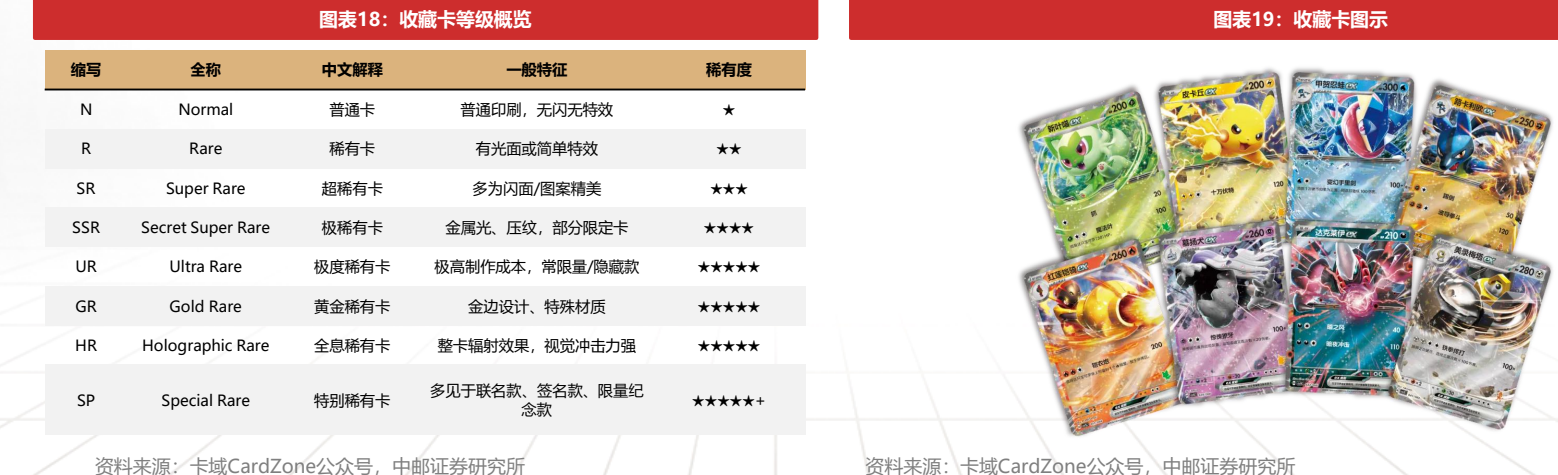 **图4. 图表 18: 收藏卡等级概览**