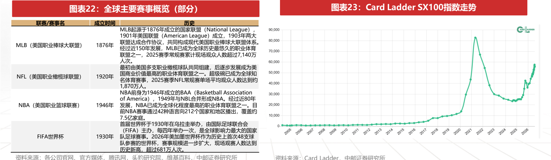 **图5. 图表 23: Card Ladder SX100指数走势**