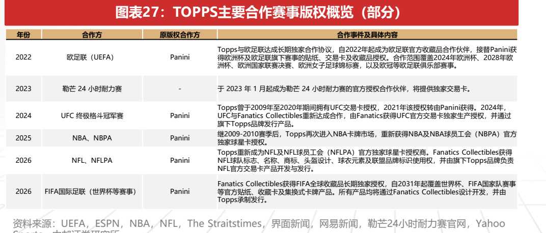 **图6. 图表 27: TOPPS主要合作赛事版权概览 (部分) —**