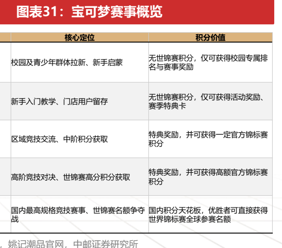 **图7. 图表 31: 宝可梦赛事概览**