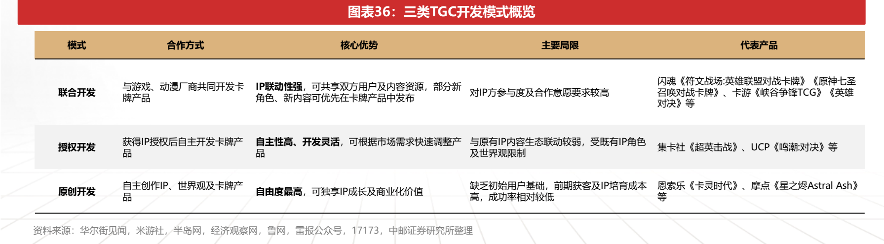 **图8. 图表 36: 三类TGC开发模式概览**