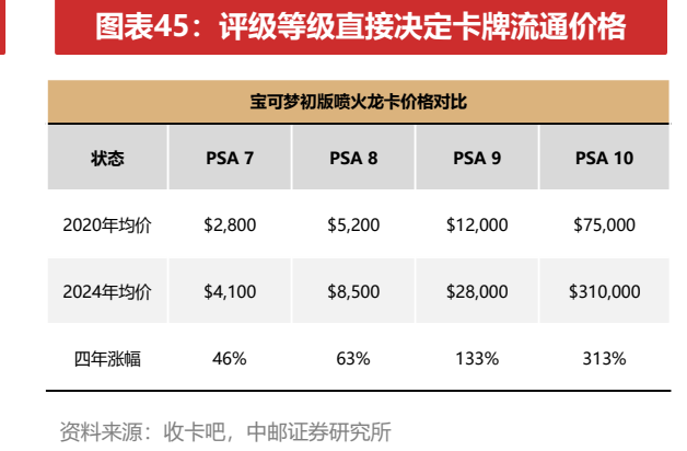 **图10. 图表 45: 评级等级直接决定卡牌流通价格**