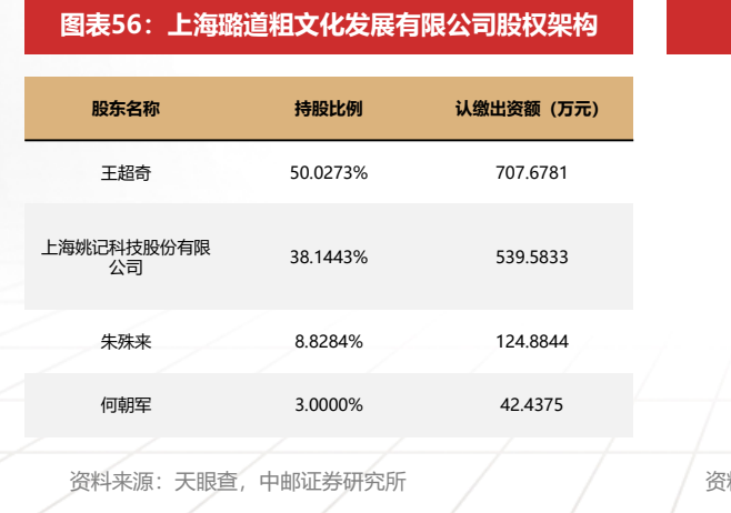 **图11. 图表 56: 上海璐道粗文化发展有限公司股权架构**