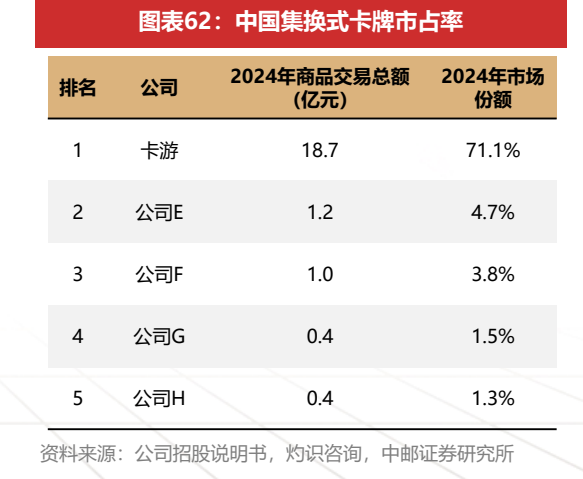 **图12. 图表 62: 中国集换式卡牌市占率**
