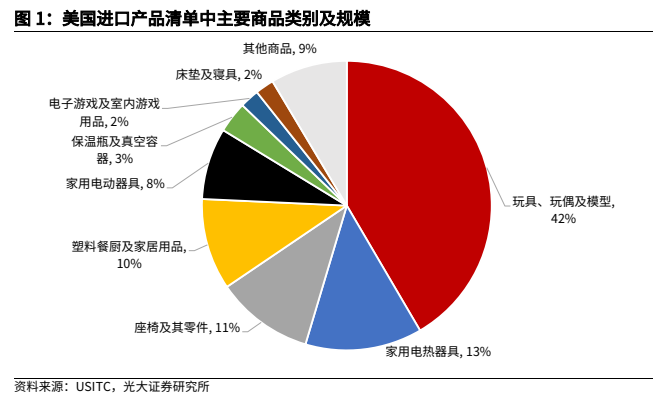 **图1. 美国进口产品清单中主要商品类别及规模**