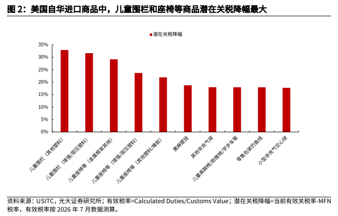 **图2. 美国自华进口商品中，儿童围栏和座椅等商品潜在关税降幅最大**