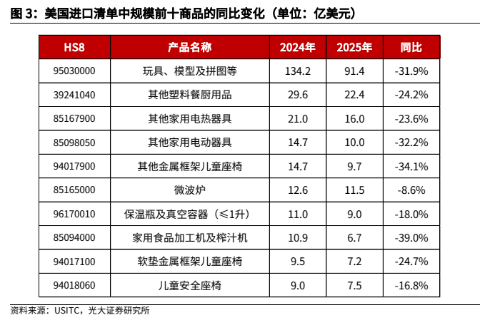**图3. 美国进口清单中规模前十商品的同比变化（单位：亿美元）**