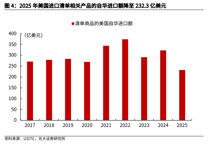 **图4. 2025 年美国进口清单相关产品的自华进口额降至 232.3 亿美元**