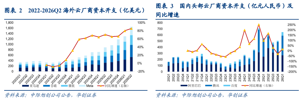 **图1. 图表 3: 国内头部云厂商资本开支（亿元人民币）及**