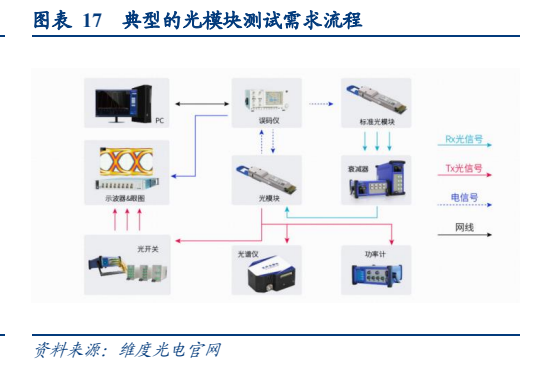 **图4. 表 17: 典型的光模块测试需求流程**