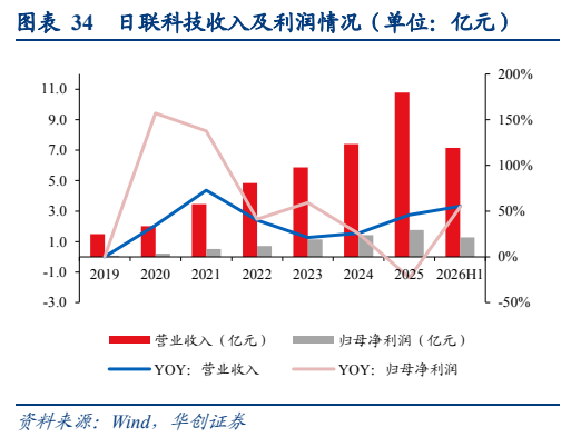 **图8. 表 34: 日联科技收入及利润情况（单位：亿元）**
