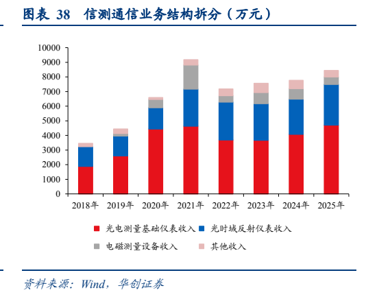 **图9. 表 38: 信测通信业务结构拆分（万元）**