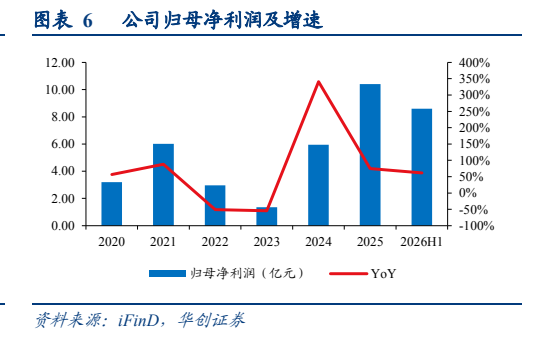 **图4. 表 6: 公司归母净利润及增速**