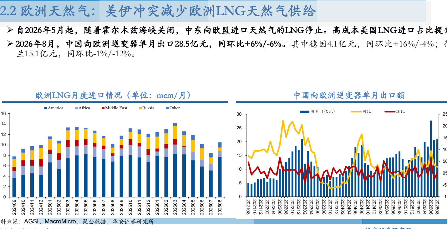 **图1. RAR: 美 伊 冲突 减少 欧洲 LNG 天 然 气 供给**