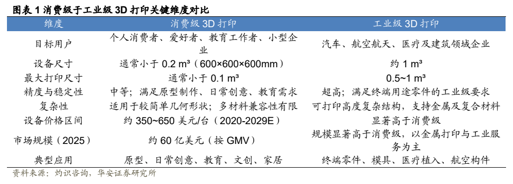 **图1. 图表 1: 消费级于工业级 3D 打印关键维度对比**