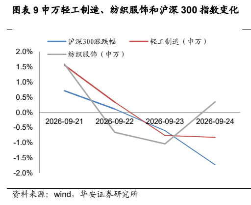 **图3. 表 9: 申万轻工制造、纺织服饰和沪深300指数变化**