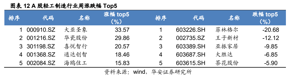 **图4. 图表 12: 排序 代码 fie TOPs 排序 代码 ie Tops**