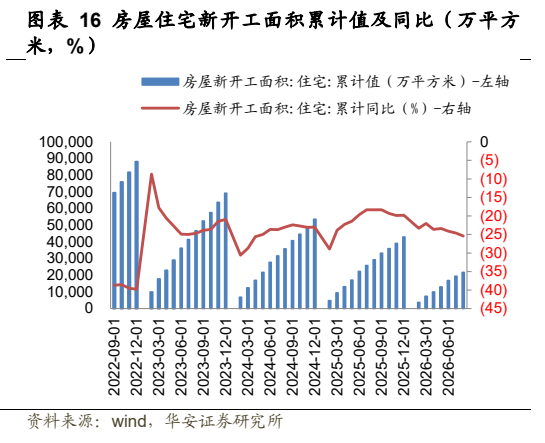 **图5. 表 16: 房屋住宅新开工面积累计值及同比（万平方**