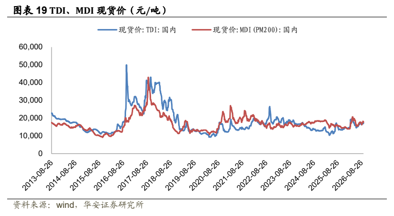 **图6. 图表 19: 一一现货价: TDI: 国内 一一现货价:MDI (PM200): 国内**