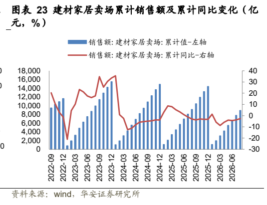 **图7. 表 23: 建材家居卖场累计销售额及累计同比变化（亿**