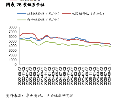 **图8. 表 26: 浆纸系价格**