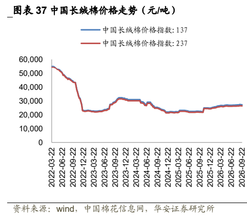**图11. 表 37: 中国长绒棉价格走势（元/吨）**