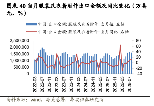 **图12. 表 40: 当月服装及衣附件出口金额及同比变化（万美**