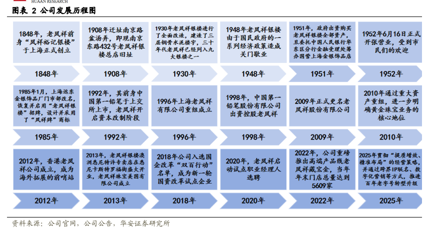 **图1. 表 2: 公司 发 展 历程 图**