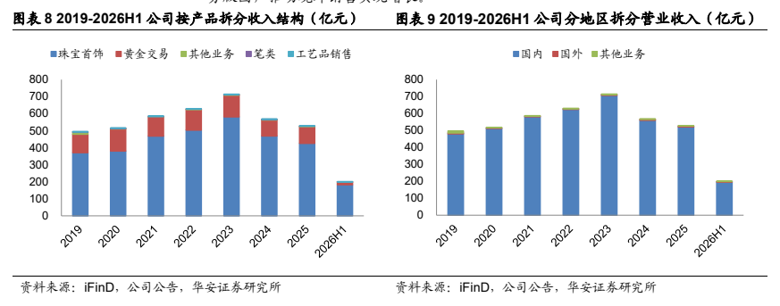**图2. 图表 8: 加珠宝首饰 目黄金交易 目其他业务 LA 目工艺品销售 aA 四国外 目其他业务**