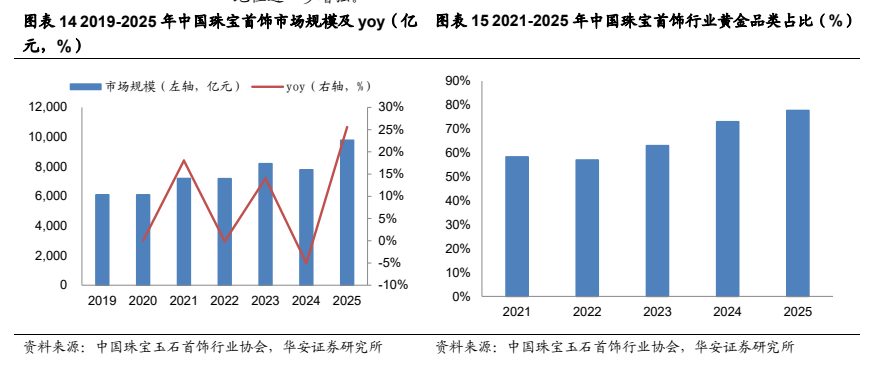 **图3. 图表 14: 元，%) mms 市场规模 ( 去轴，亿元) ——yoy (44H, %) 90%**