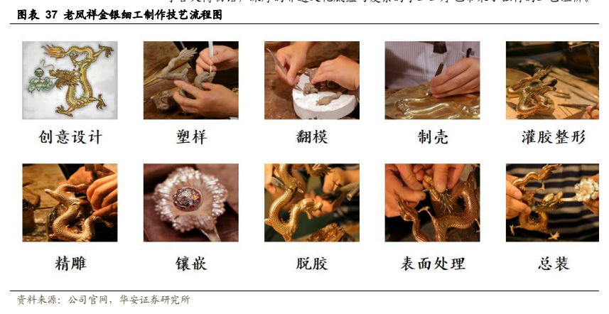 **图6. 表 37: 老 凤 祥 爹 银 细 工 制作 技艺 流程 图**